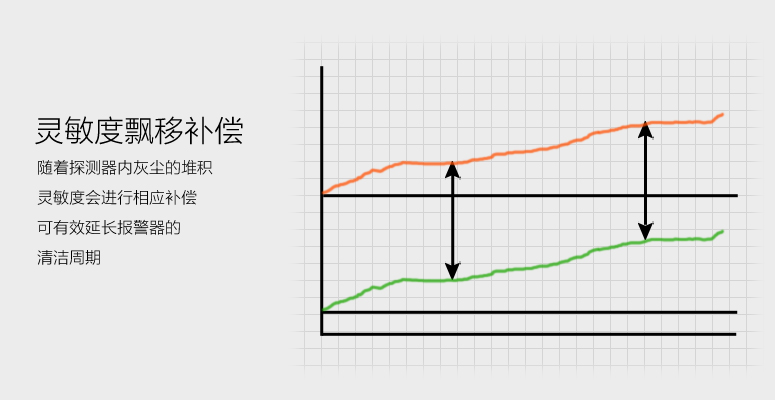 海灣JTY-GF-GSTN701獨立式煙感靈敏度飄移補(bǔ)償